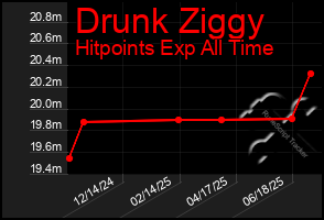 Total Graph of Drunk Ziggy