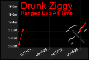 Total Graph of Drunk Ziggy