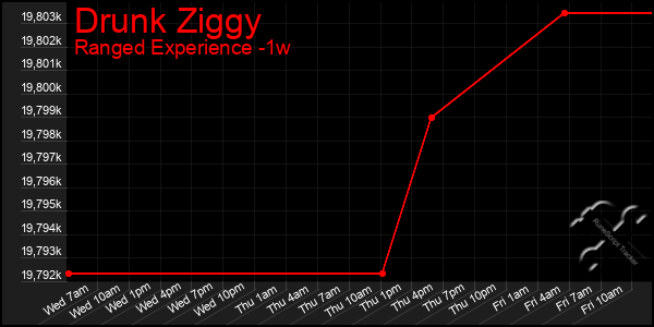 Last 7 Days Graph of Drunk Ziggy