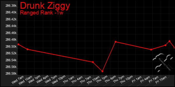 Last 7 Days Graph of Drunk Ziggy