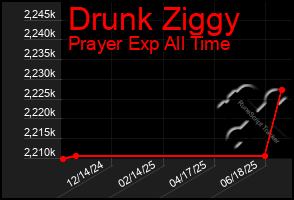 Total Graph of Drunk Ziggy