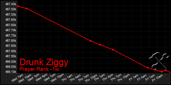 Last 7 Days Graph of Drunk Ziggy