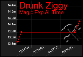 Total Graph of Drunk Ziggy
