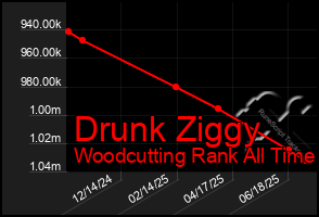 Total Graph of Drunk Ziggy