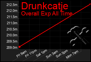 Total Graph of Drunkcatje