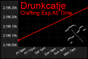 Total Graph of Drunkcatje