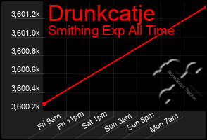 Total Graph of Drunkcatje