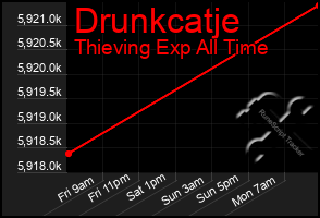 Total Graph of Drunkcatje