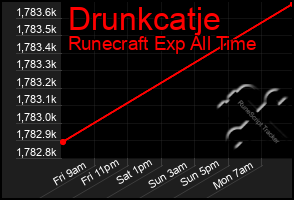 Total Graph of Drunkcatje