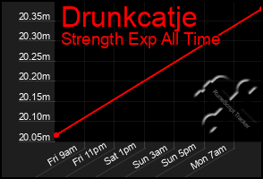 Total Graph of Drunkcatje