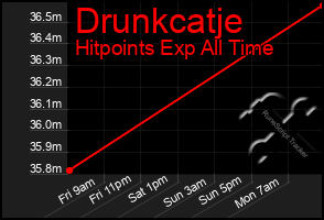 Total Graph of Drunkcatje