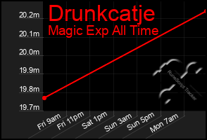 Total Graph of Drunkcatje