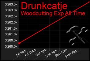 Total Graph of Drunkcatje