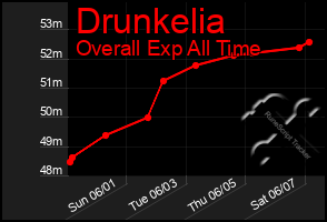 Total Graph of Drunkelia