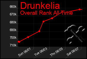 Total Graph of Drunkelia