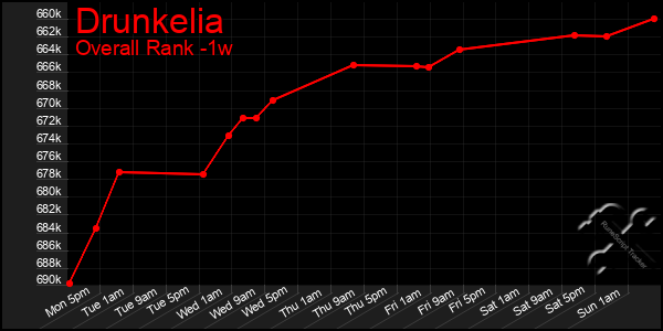 1 Week Graph of Drunkelia
