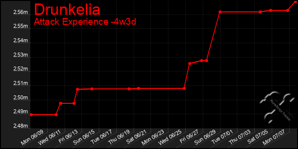 Last 31 Days Graph of Drunkelia