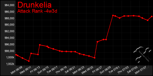 Last 31 Days Graph of Drunkelia