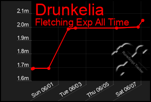 Total Graph of Drunkelia
