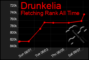 Total Graph of Drunkelia
