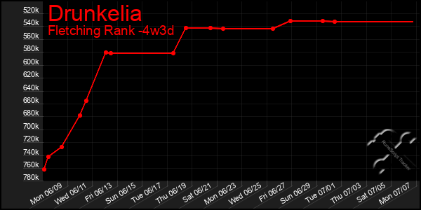 Last 31 Days Graph of Drunkelia