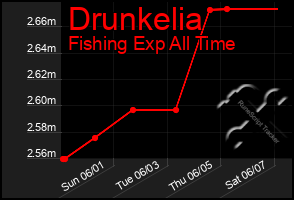 Total Graph of Drunkelia