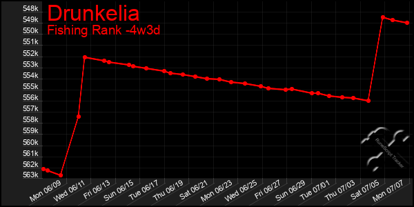 Last 31 Days Graph of Drunkelia