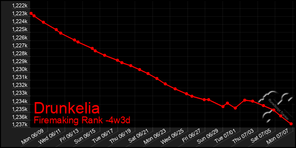 Last 31 Days Graph of Drunkelia