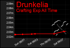 Total Graph of Drunkelia