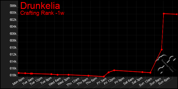 Last 7 Days Graph of Drunkelia