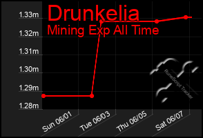 Total Graph of Drunkelia