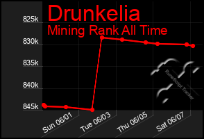 Total Graph of Drunkelia