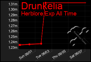 Total Graph of Drunkelia