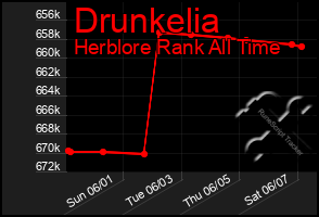 Total Graph of Drunkelia