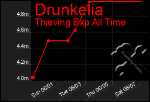 Total Graph of Drunkelia