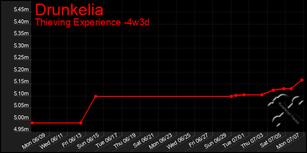 Last 31 Days Graph of Drunkelia