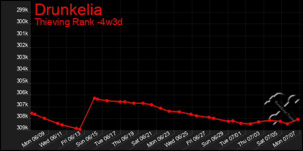 Last 31 Days Graph of Drunkelia