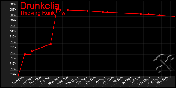 Last 7 Days Graph of Drunkelia