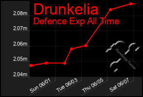 Total Graph of Drunkelia