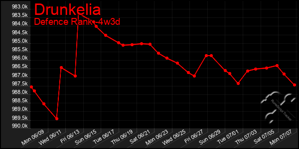 Last 31 Days Graph of Drunkelia