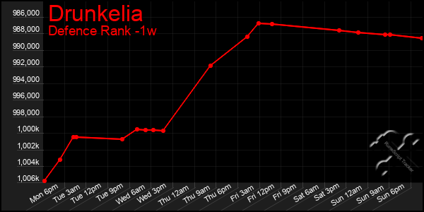 Last 7 Days Graph of Drunkelia
