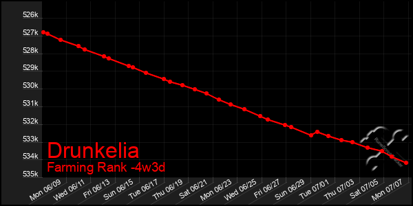 Last 31 Days Graph of Drunkelia