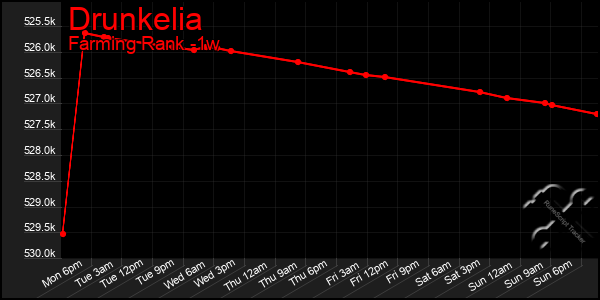 Last 7 Days Graph of Drunkelia