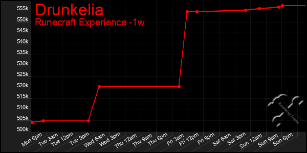 Last 7 Days Graph of Drunkelia