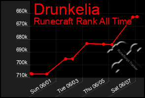 Total Graph of Drunkelia