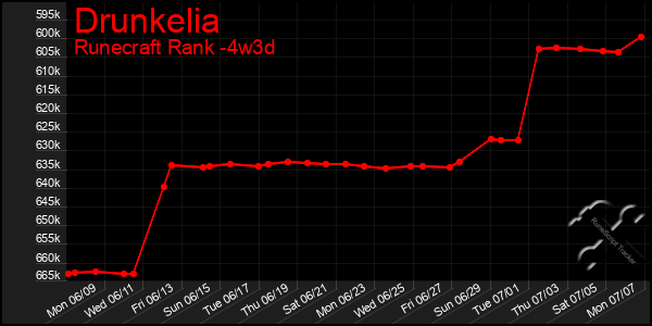 Last 31 Days Graph of Drunkelia