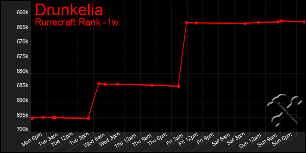 Last 7 Days Graph of Drunkelia