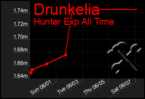 Total Graph of Drunkelia