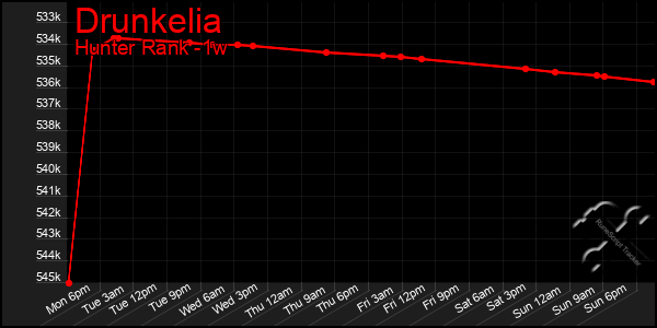 Last 7 Days Graph of Drunkelia