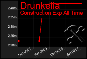 Total Graph of Drunkelia